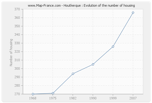 Houtkerque : Evolution of the number of housing