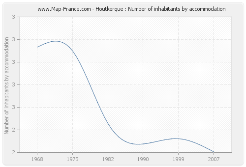 Houtkerque : Number of inhabitants by accommodation