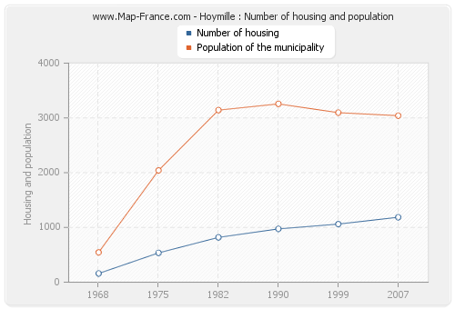 Hoymille : Number of housing and population