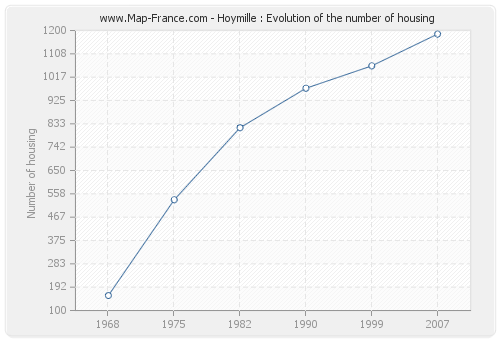 Hoymille : Evolution of the number of housing