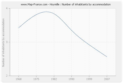 Hoymille : Number of inhabitants by accommodation