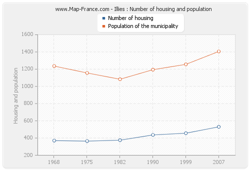 Illies : Number of housing and population