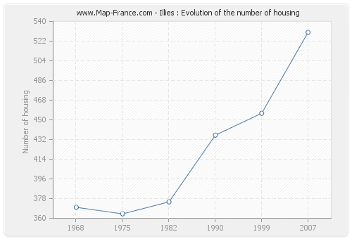 Illies : Evolution of the number of housing