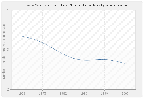 Illies : Number of inhabitants by accommodation