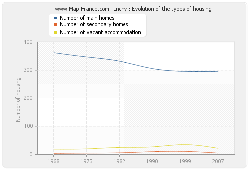 Inchy : Evolution of the types of housing