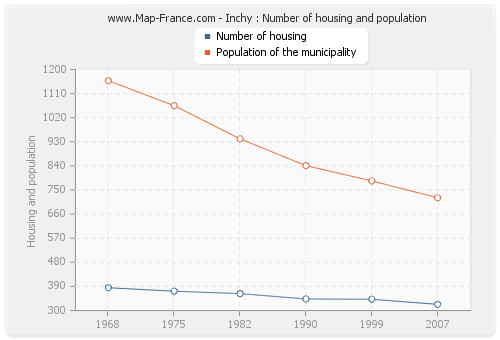 Inchy : Number of housing and population
