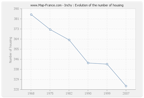 Inchy : Evolution of the number of housing