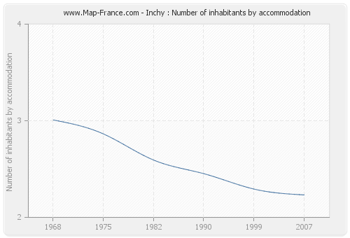 Inchy : Number of inhabitants by accommodation