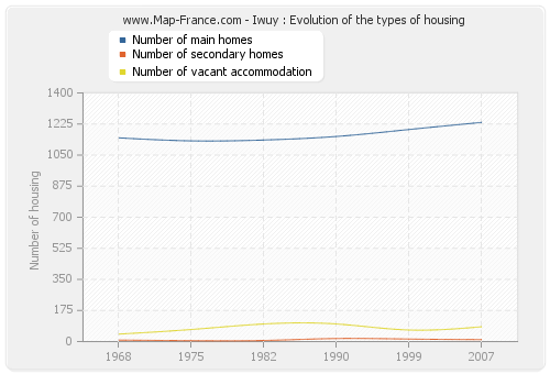 Iwuy : Evolution of the types of housing