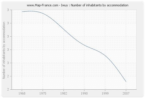 Iwuy : Number of inhabitants by accommodation