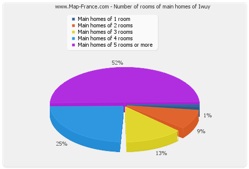 Number of rooms of main homes of Iwuy