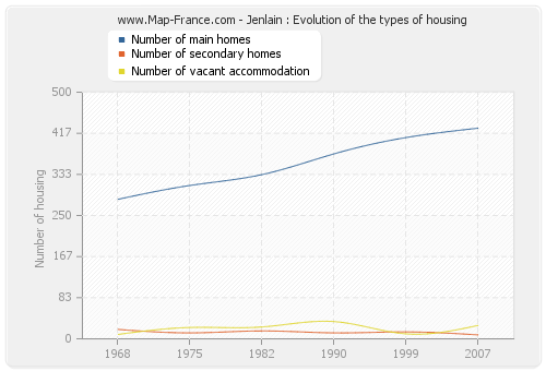 Jenlain : Evolution of the types of housing