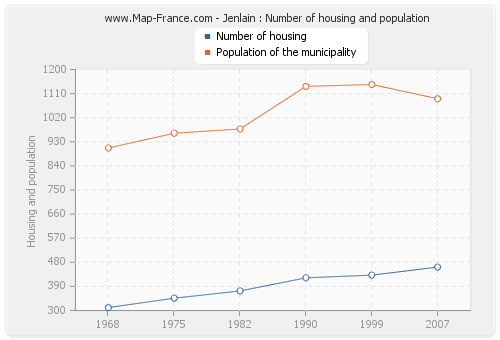 Jenlain : Number of housing and population