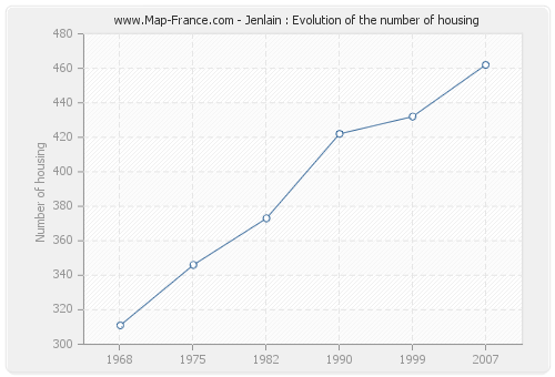 Jenlain : Evolution of the number of housing