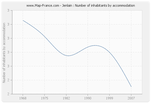 Jenlain : Number of inhabitants by accommodation