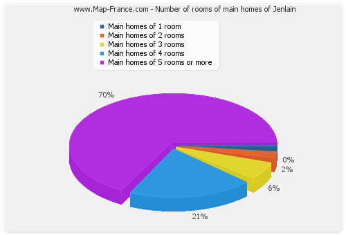Number of rooms of main homes of Jenlain