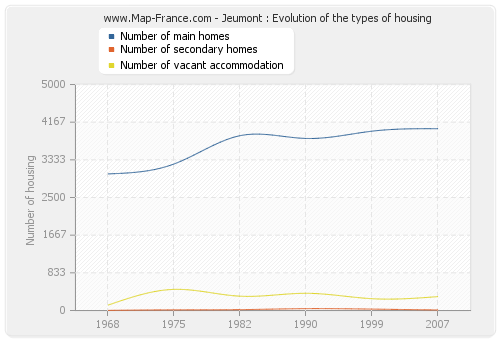 Jeumont : Evolution of the types of housing
