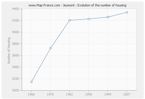 Jeumont : Evolution of the number of housing