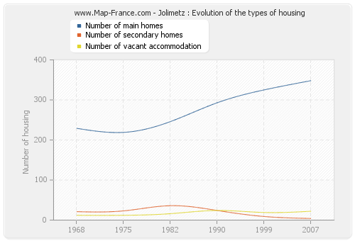 Jolimetz : Evolution of the types of housing