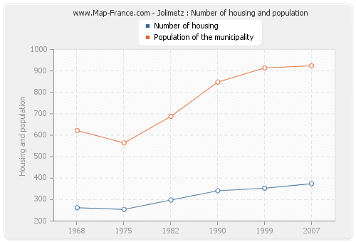 Jolimetz : Number of housing and population