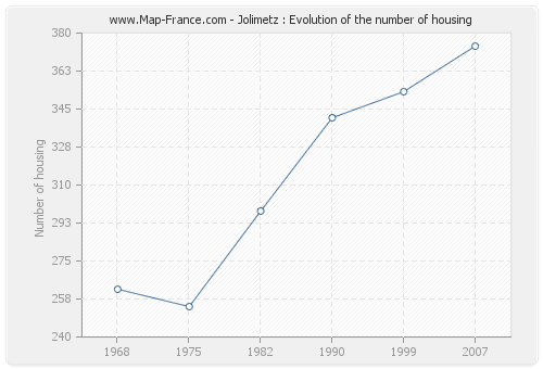 Jolimetz : Evolution of the number of housing