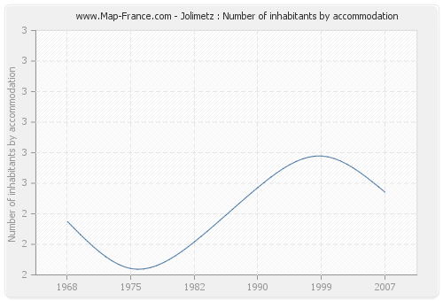 Jolimetz : Number of inhabitants by accommodation