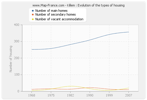 Killem : Evolution of the types of housing