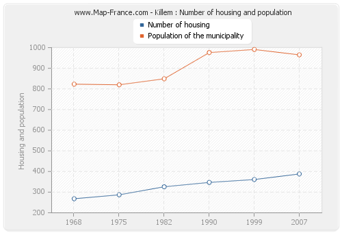 Killem : Number of housing and population