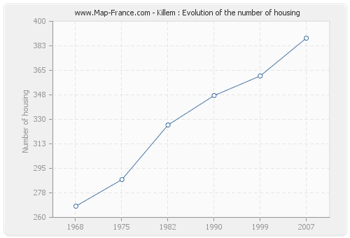 Killem : Evolution of the number of housing