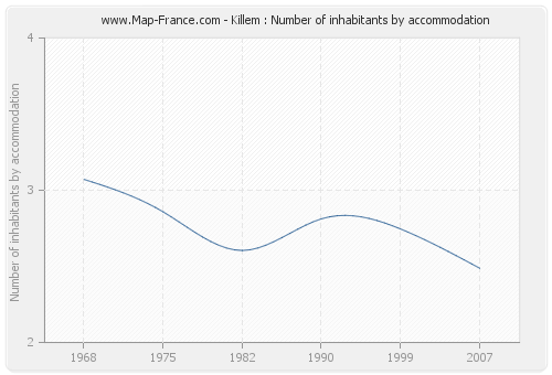 Killem : Number of inhabitants by accommodation