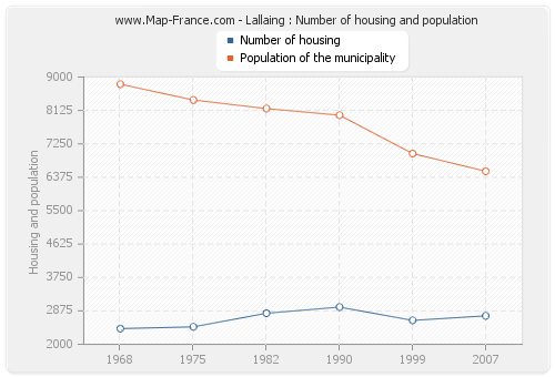 Lallaing : Number of housing and population