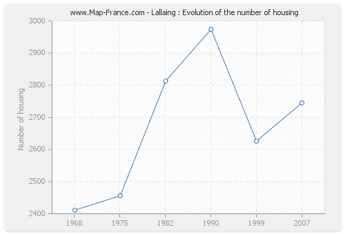 Lallaing : Evolution of the number of housing