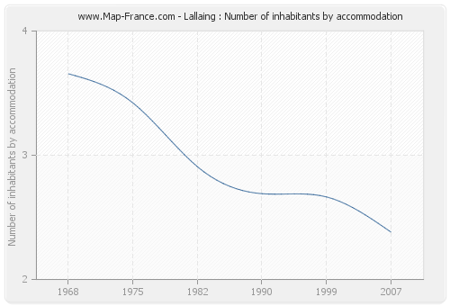 Lallaing : Number of inhabitants by accommodation