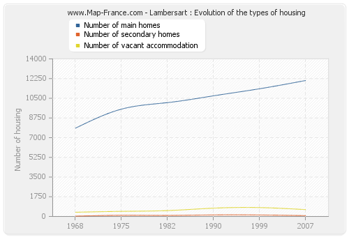 Lambersart : Evolution of the types of housing