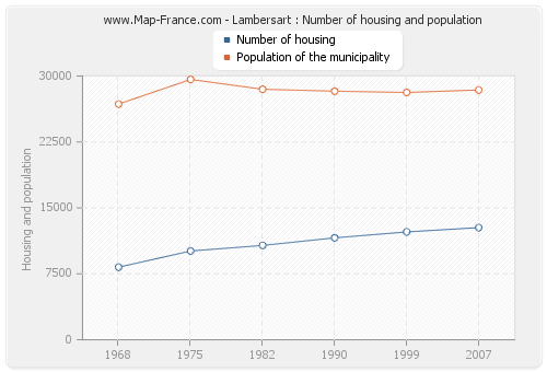 Lambersart : Number of housing and population