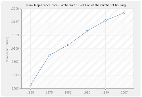 Lambersart : Evolution of the number of housing