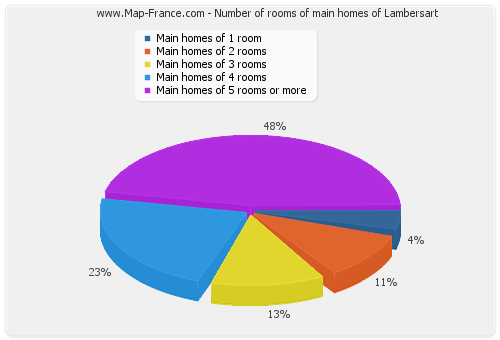 Number of rooms of main homes of Lambersart