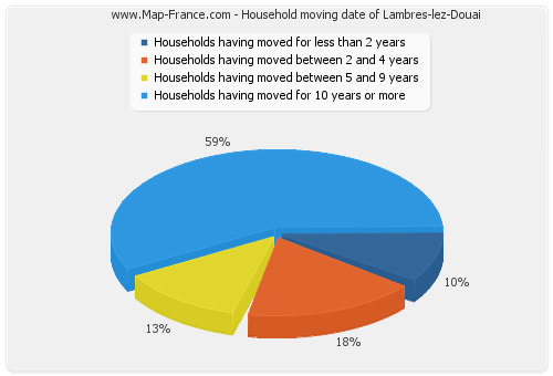 Household moving date of Lambres-lez-Douai