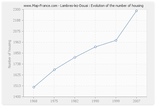 Lambres-lez-Douai : Evolution of the number of housing