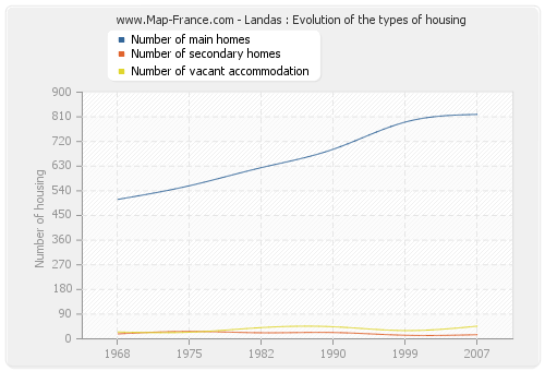 Landas : Evolution of the types of housing
