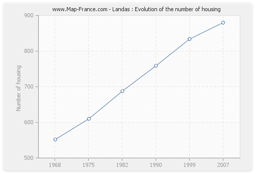 Landas : Evolution of the number of housing