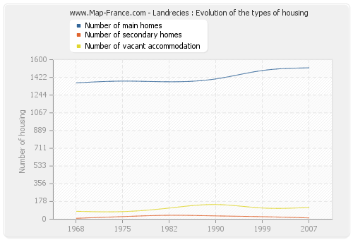 Landrecies : Evolution of the types of housing