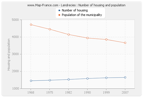 Landrecies : Number of housing and population