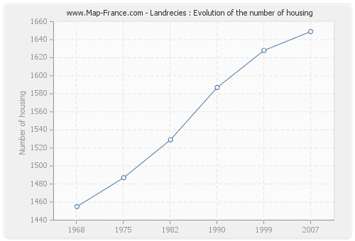 Landrecies : Evolution of the number of housing