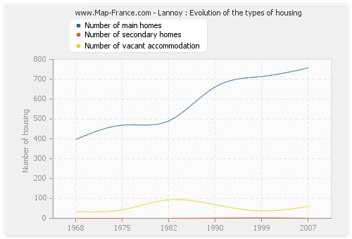 Lannoy : Evolution of the types of housing