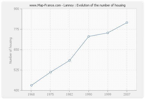 Lannoy : Evolution of the number of housing