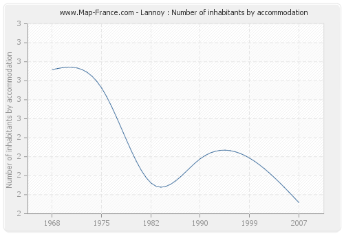 Lannoy : Number of inhabitants by accommodation
