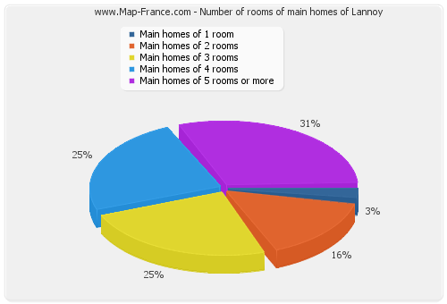 Number of rooms of main homes of Lannoy