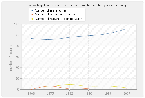 Larouillies : Evolution of the types of housing