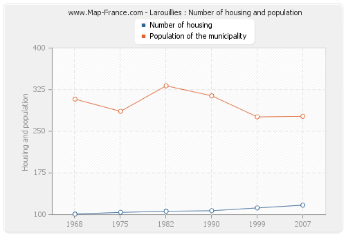 Larouillies : Number of housing and population